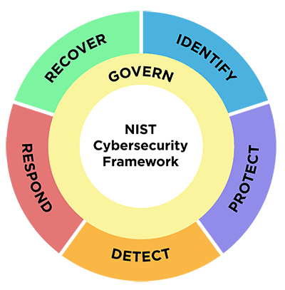 NIST-Cybersecurity-Framwork